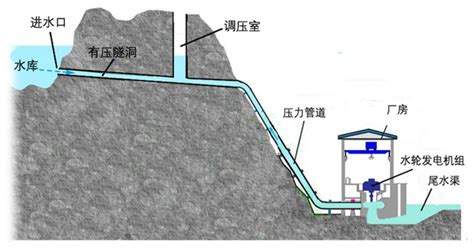 引水管|连接管长度对调压井水位波动和水锤压力的影响